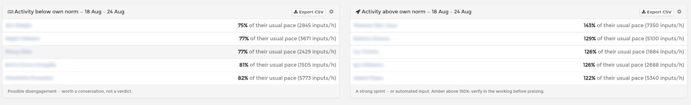 Employee activity index panels comparing each person's keyboard and mouse pace to their own 28-day norm