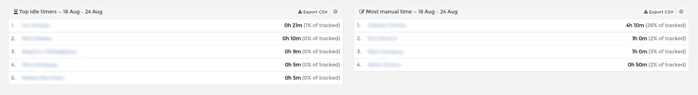 Top idle timers and most manual time reports for employee time tracking integrity