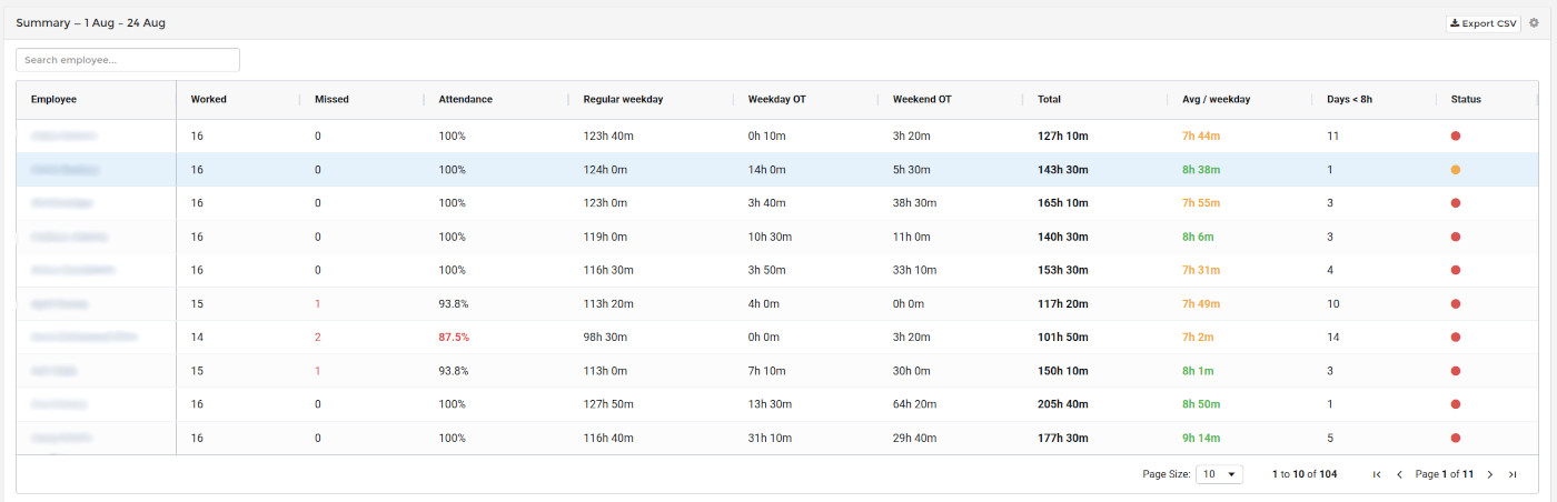 Monthly summary table with worked and missed days, attendance, weekday and weekend overtime per employee