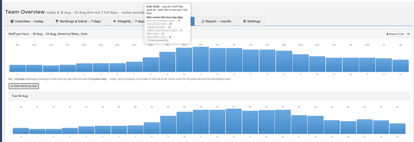 Staff coverage by hour chart showing the average number of employees working in each hour with a per-project breakdown