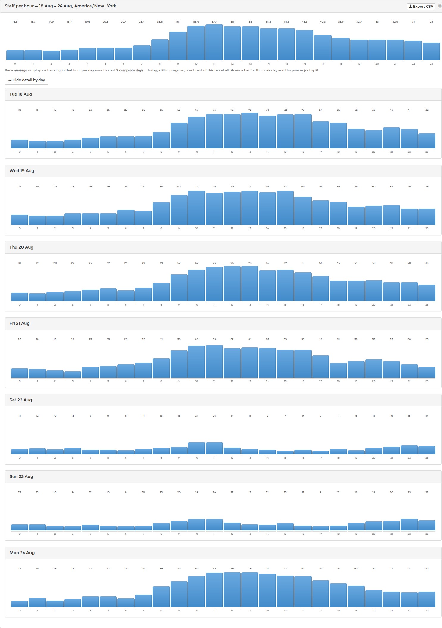 Staff coverage per-day detail: seven daily staff-per-hour charts on a shared scale