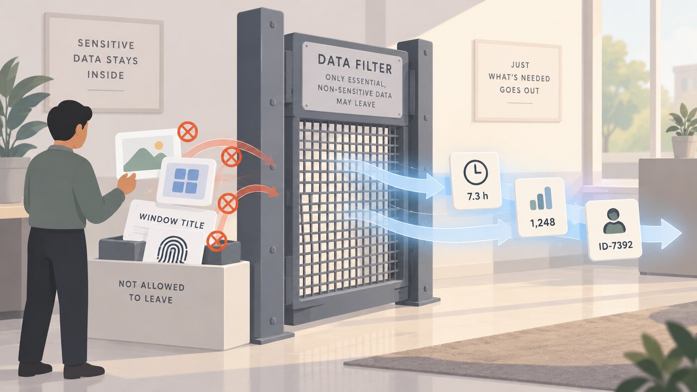 A filter gate labelled "only essential, non-sensitive data may leave". Hours, counts and an identifier pass through it; a screenshot, an application icon, a window title and a fingerprint are held back on a plinth marked "not allowed to leave".