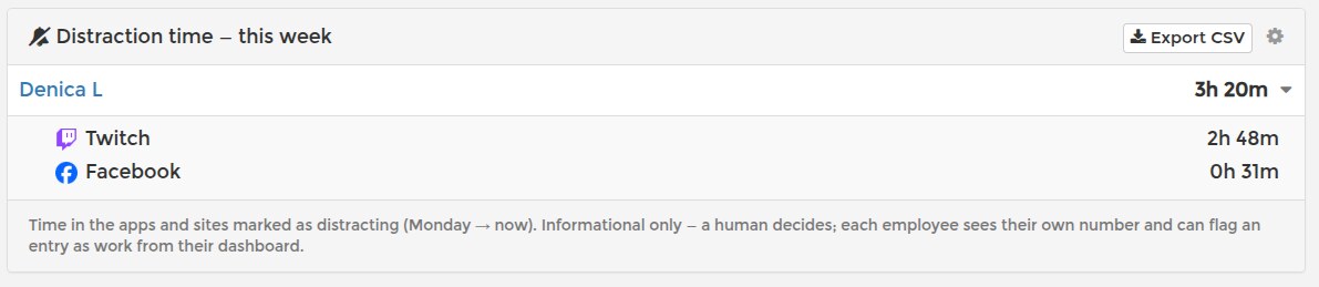 Team Overview distraction widget with one employee expanded into a per-site breakdown